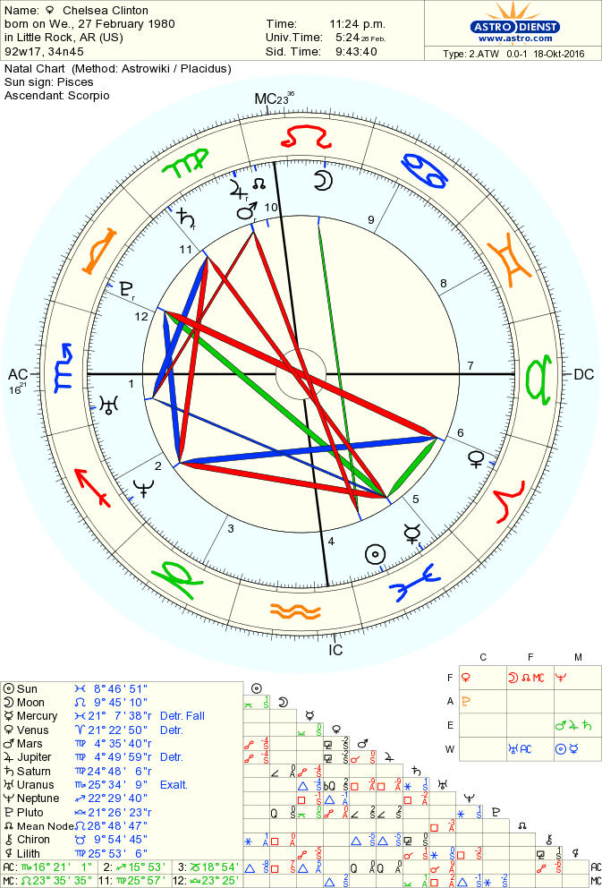 7th house ruler in natal chart